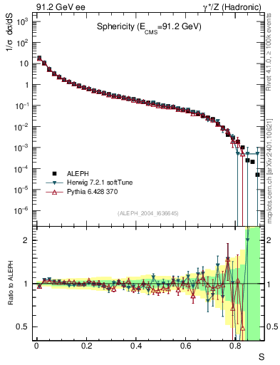 Plot of S in 91.2 GeV ee collisions