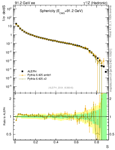 Plot of S in 91.2 GeV ee collisions