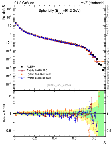 Plot of S in 91.2 GeV ee collisions