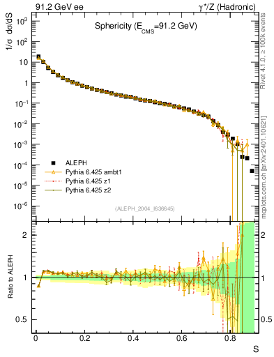 Plot of S in 91.2 GeV ee collisions