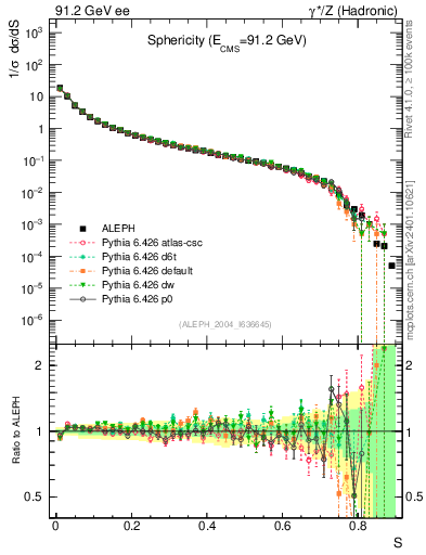 Plot of S in 91.2 GeV ee collisions