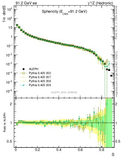 Plot of S in 91.2 GeV ee collisions