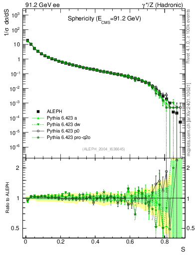 Plot of S in 91.2 GeV ee collisions