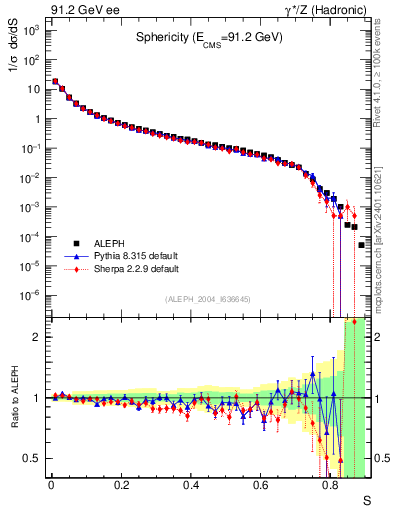Plot of S in 91.2 GeV ee collisions