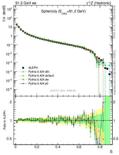 Plot of S in 91.2 GeV ee collisions