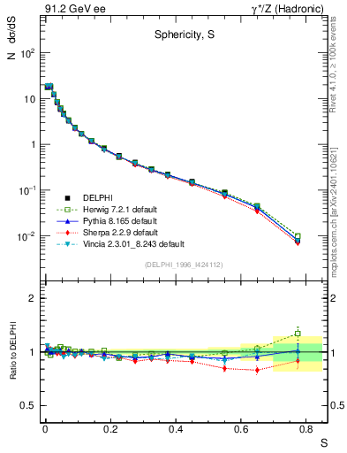 Plot of S in 91.2 GeV ee collisions