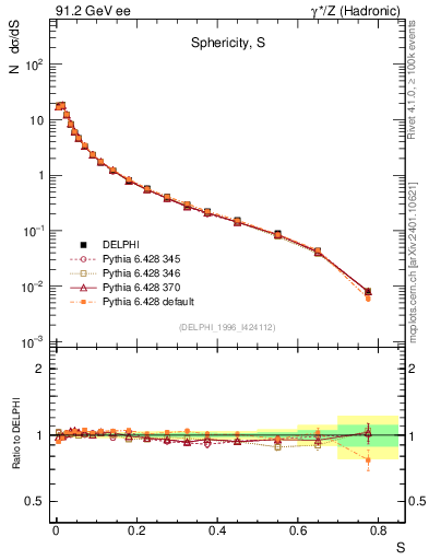 Plot of S in 91.2 GeV ee collisions