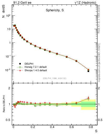 Plot of S in 91.2 GeV ee collisions
