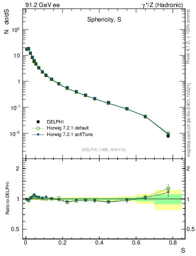 Plot of S in 91.2 GeV ee collisions