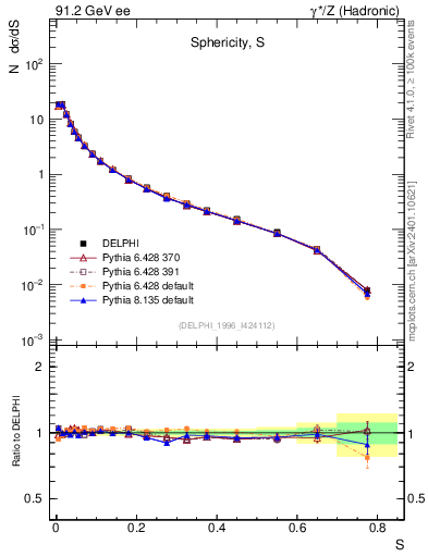 Plot of S in 91.2 GeV ee collisions