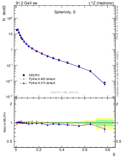 Plot of S in 91.2 GeV ee collisions