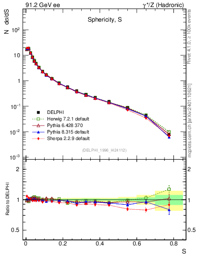 Plot of S in 91.2 GeV ee collisions