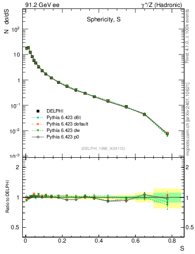 Plot of S in 91.2 GeV ee collisions