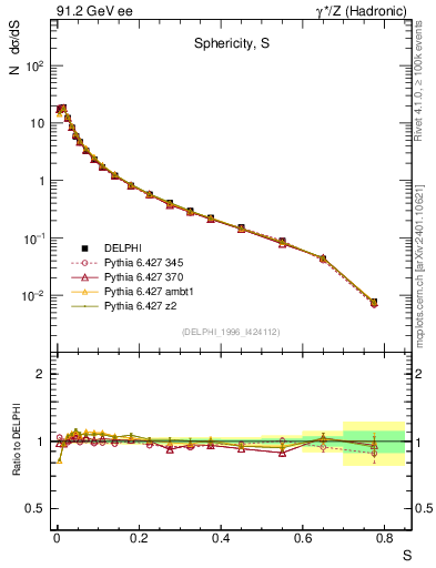 Plot of S in 91.2 GeV ee collisions
