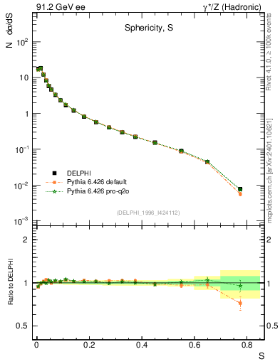 Plot of S in 91.2 GeV ee collisions
