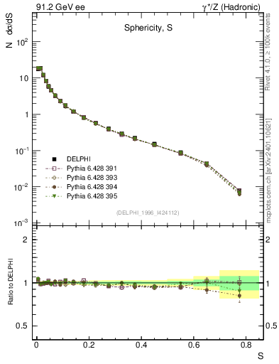 Plot of S in 91.2 GeV ee collisions