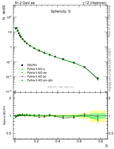 Plot of S in 91.2 GeV ee collisions