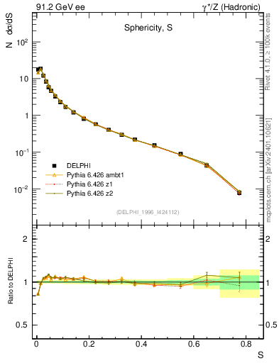 Plot of S in 91.2 GeV ee collisions