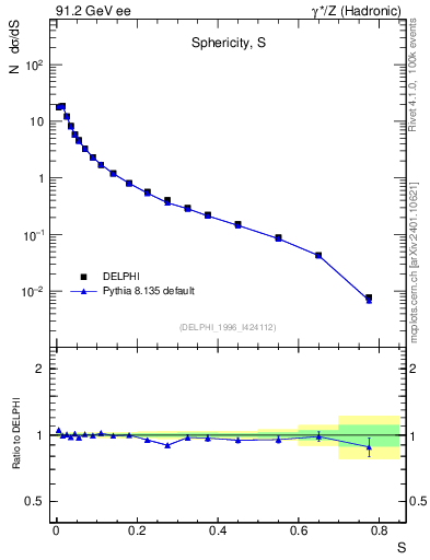Plot of S in 91.2 GeV ee collisions