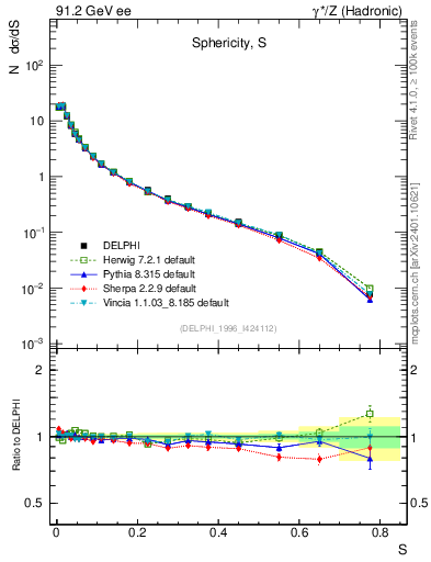 Plot of S in 91.2 GeV ee collisions