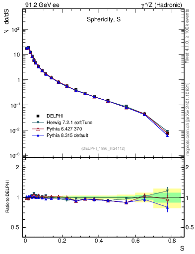 Plot of S in 91.2 GeV ee collisions