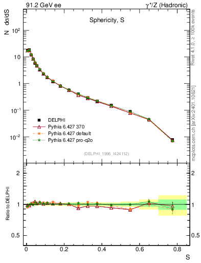 Plot of S in 91.2 GeV ee collisions