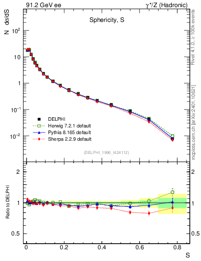 Plot of S in 91.2 GeV ee collisions