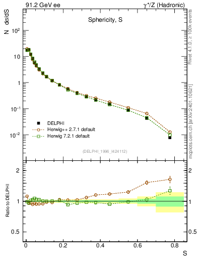 Plot of S in 91.2 GeV ee collisions