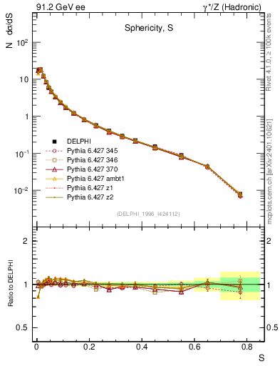 Plot of S in 91.2 GeV ee collisions