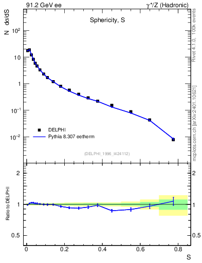 Plot of S in 91.2 GeV ee collisions