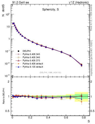 Plot of S in 91.2 GeV ee collisions