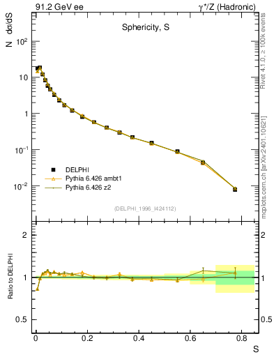 Plot of S in 91.2 GeV ee collisions