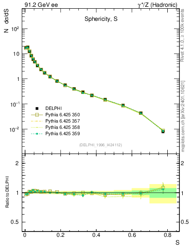 Plot of S in 91.2 GeV ee collisions