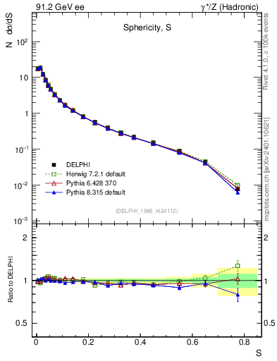 Plot of S in 91.2 GeV ee collisions