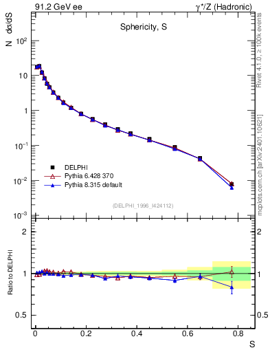 Plot of S in 91.2 GeV ee collisions