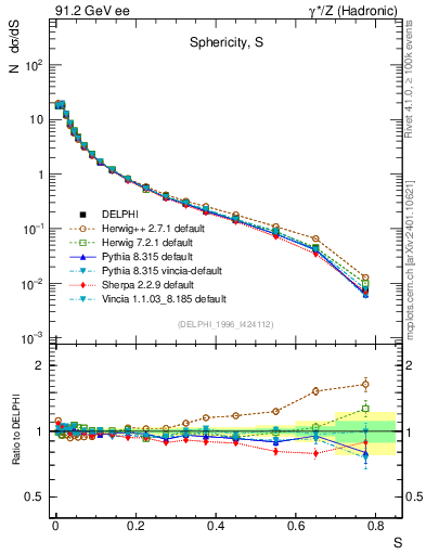 Plot of S in 91.2 GeV ee collisions