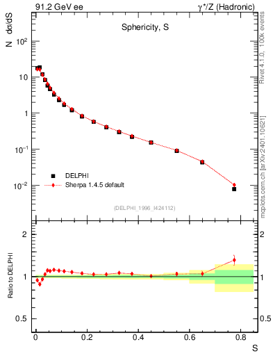 Plot of S in 91.2 GeV ee collisions