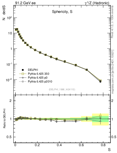 Plot of S in 91.2 GeV ee collisions