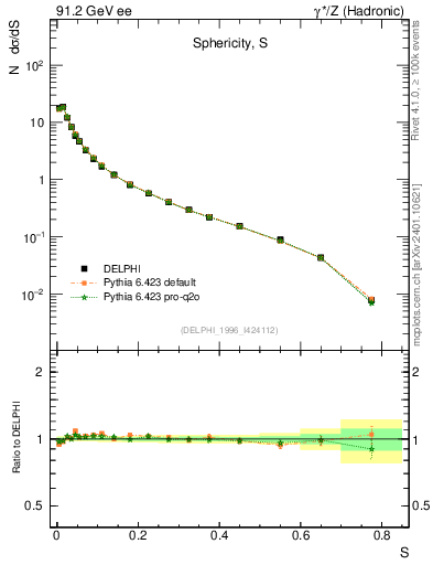 Plot of S in 91.2 GeV ee collisions