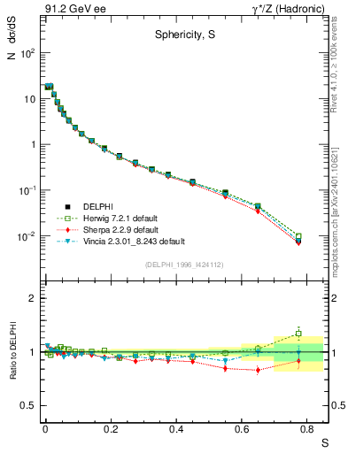 Plot of S in 91.2 GeV ee collisions