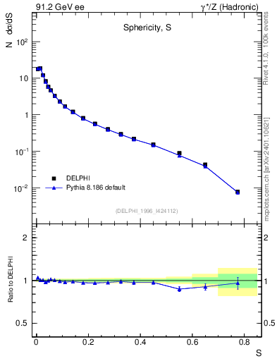 Plot of S in 91.2 GeV ee collisions