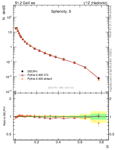 Plot of S in 91.2 GeV ee collisions