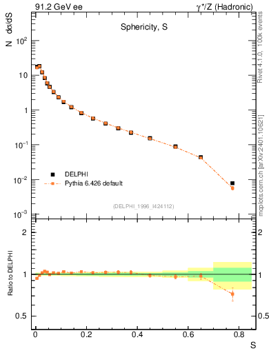 Plot of S in 91.2 GeV ee collisions