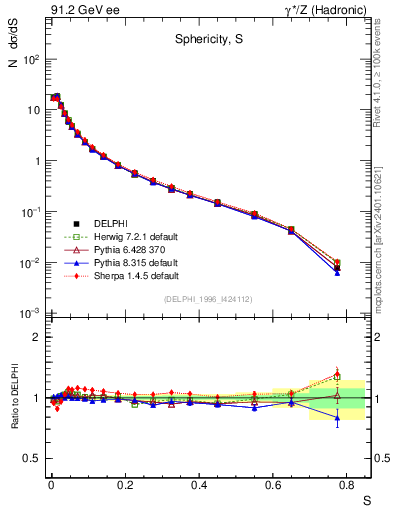 Plot of S in 91.2 GeV ee collisions