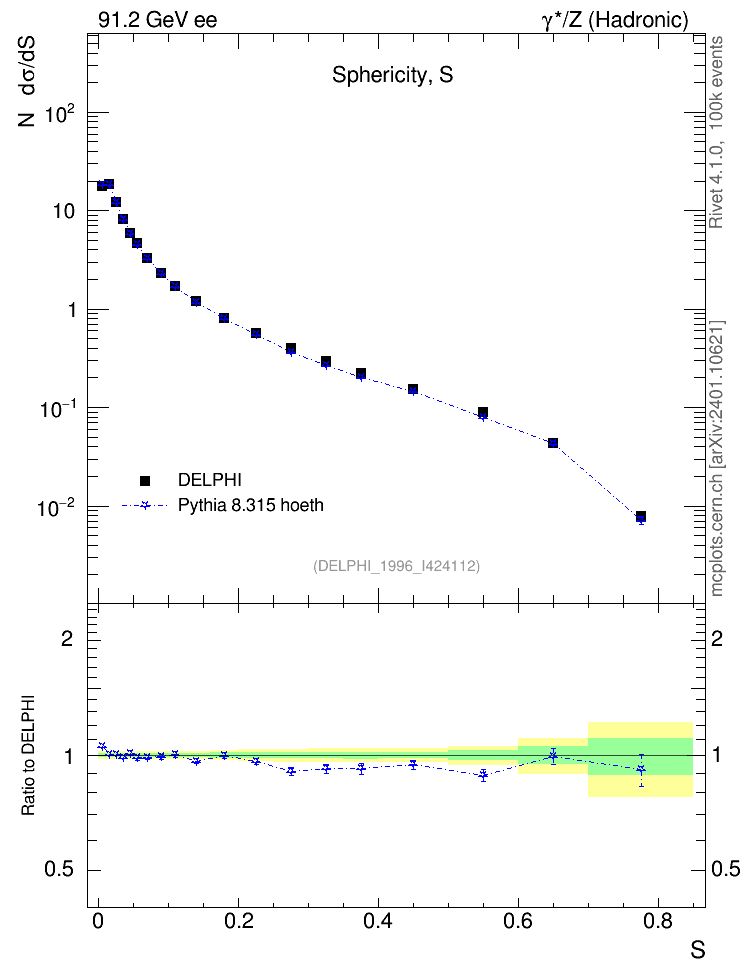 Plot of S in 91.2 GeV ee collisions