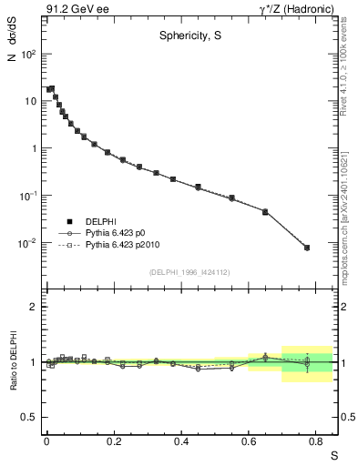 Plot of S in 91.2 GeV ee collisions
