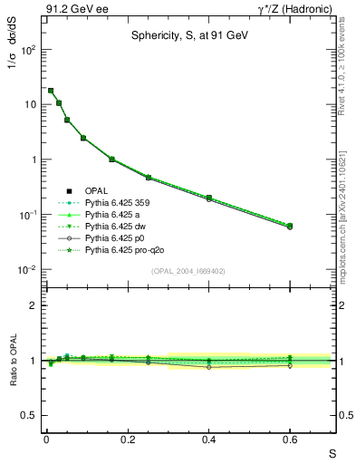 Plot of S in 91.2 GeV ee collisions