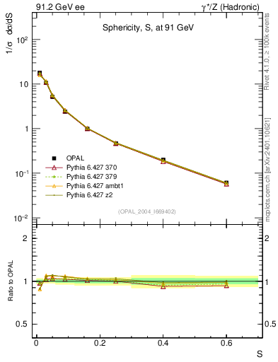Plot of S in 91.2 GeV ee collisions