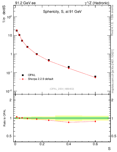 Plot of S in 91.2 GeV ee collisions