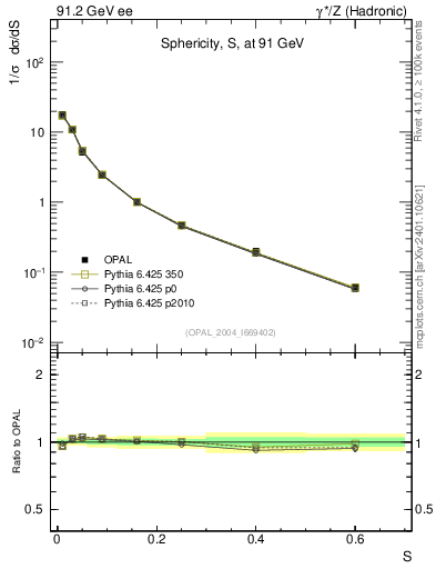 Plot of S in 91.2 GeV ee collisions